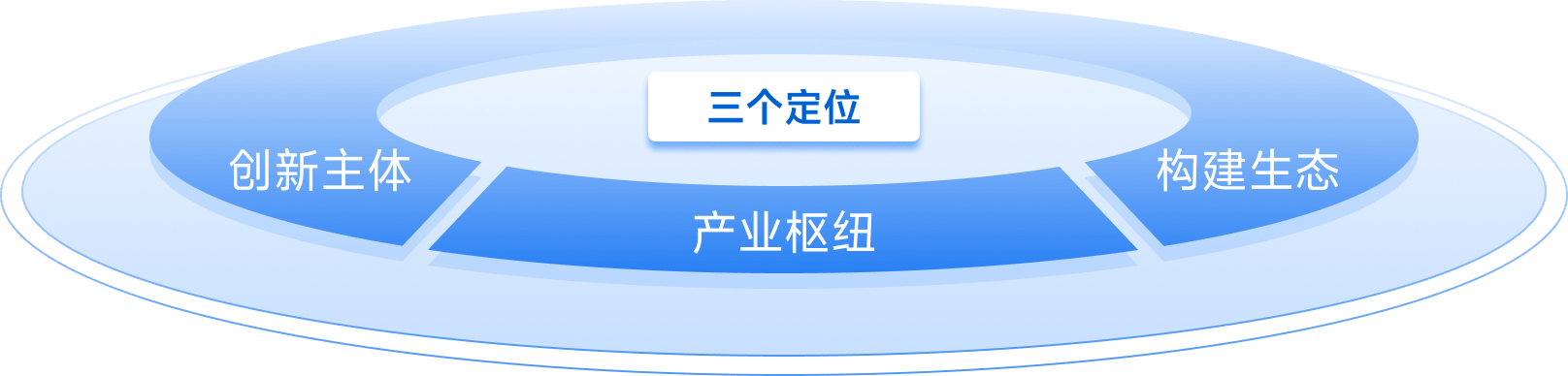 3+3+N365英国上市公司框架图中层
